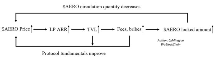 A flowchart demostrates how $AERO's feedback loop looks like for value accural.