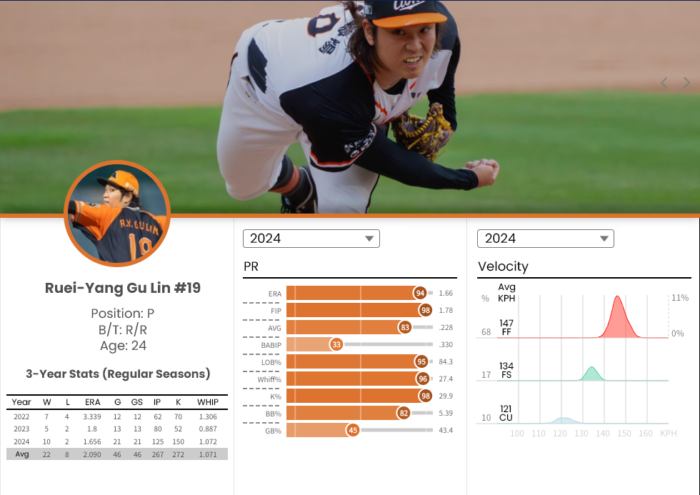 Ruei-Yang Gu Lin's stats in the recent three years